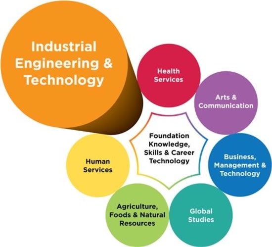 Branch of engineering. Branch of engineering