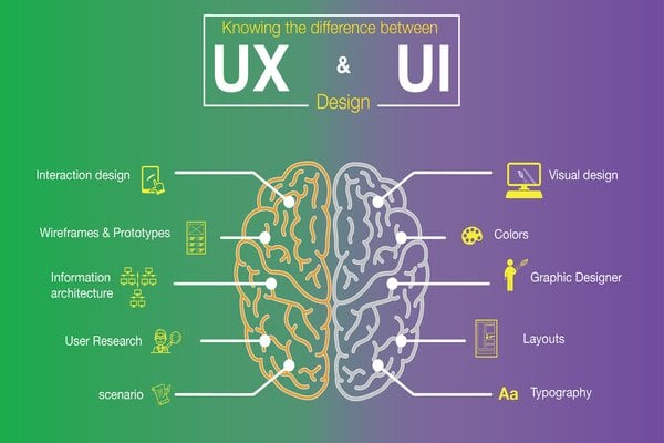 Ux and ui team. UX дизайн. UI UX дизайн. Отличие UI от UX дизайна. Принципы UI UX дизайна.