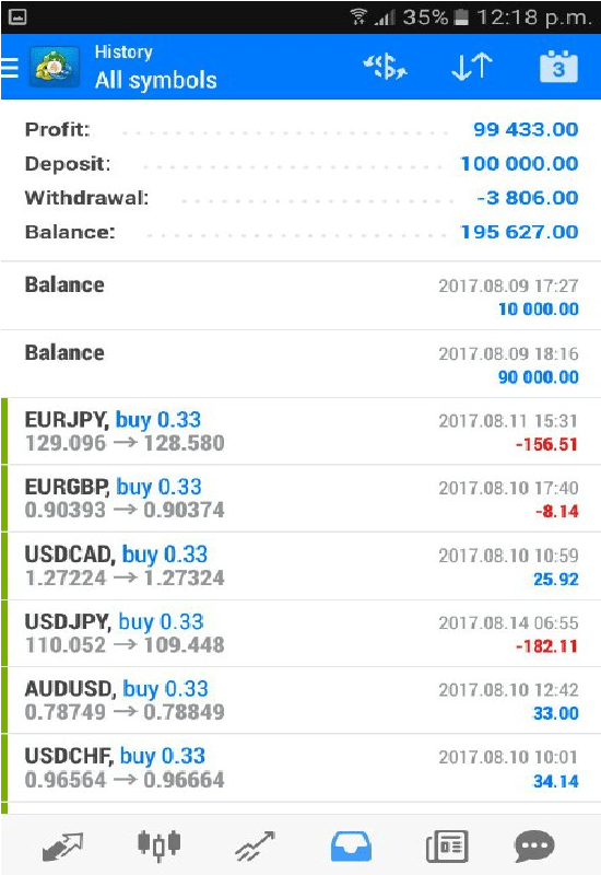 Kaizermaxwell I Will Forex Expert Advisor With No Loss Strategy For 995 On Www Fiverr Com - 