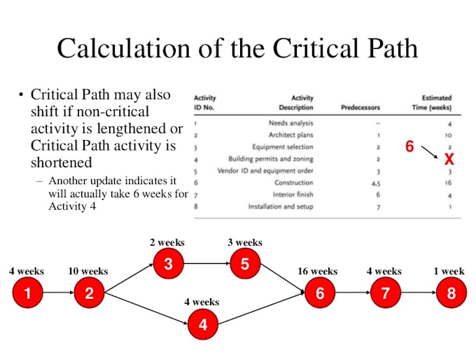 critical path analysis tutorials The critical path consists of a path of critical activities and is given by activities a, b, e and f activities that lie on the critical path cannot be delayed. critical path analysis tutorials The critical path consists of a path of critical activities and is given by activities a, b, e and f activities that lie on the critical path cannot be delayed.