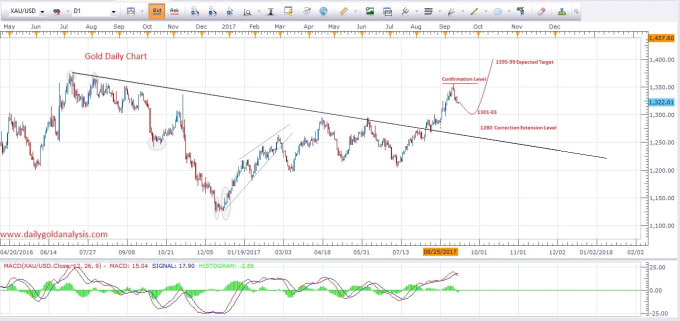 Analyse Your Forex Account About How To Minimise Risk - 