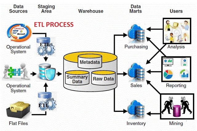 Create Etl Process To Load Data From Any Source To Dwh By Ahir08 9661