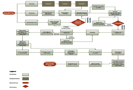 How Do You Create A Process Flow Chart