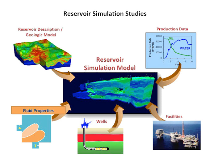 Do 3d reservoir simulation model for you by Reservoirest
