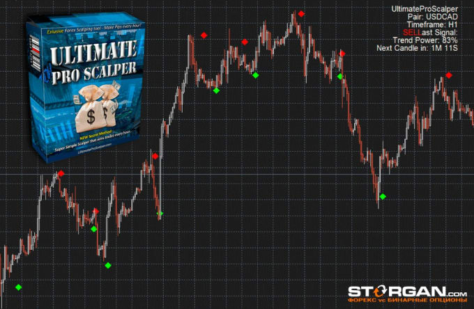 Give You Ultimate Pro Scalper Indicator For Forex Trading By Madush