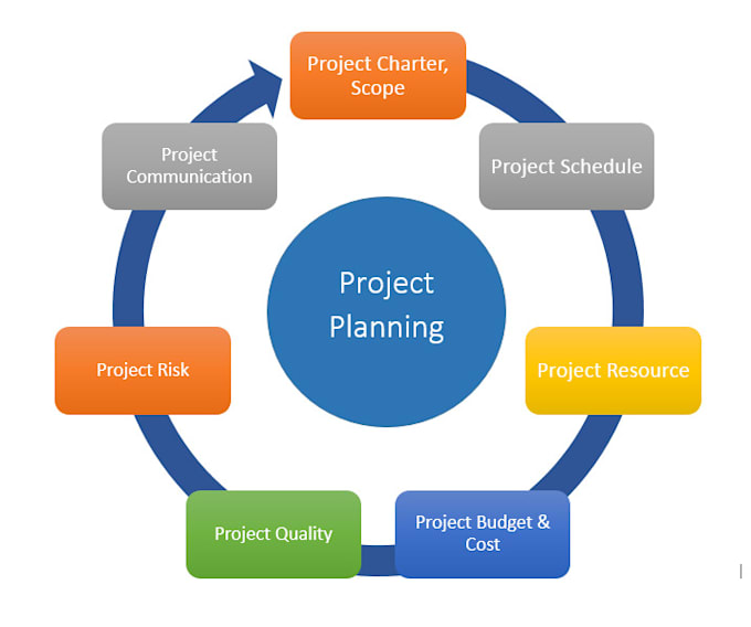 Do project scheduling, planning, cost control work by
