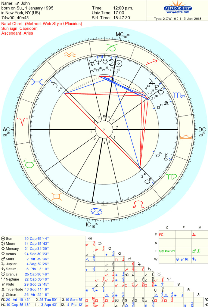 define polaris traits in a astrological chart