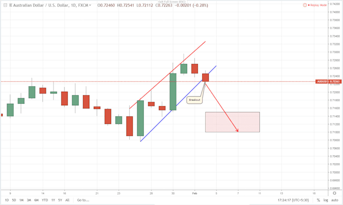 Sagarpotekar I Will Provide Forex And Us Stock Market Technical Analysis For 5 On Www Fiverr Com - 