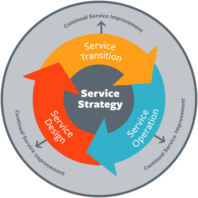 Design an itil process for your business by Nipunmistry403