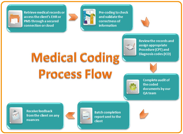 Medical Coding Chart