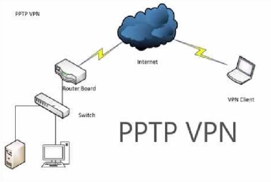 Install pptp vpn server in mikrotik by Talhaalii