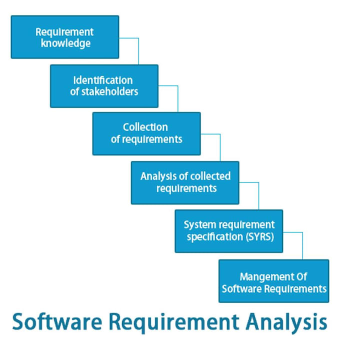 Requirements analysis. Software requirement Specification картинки. Software requirements Specification.