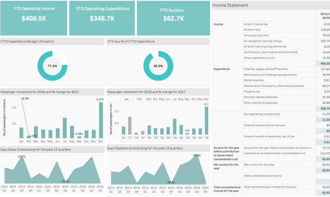 Dashboards Created Using Tableau Examples