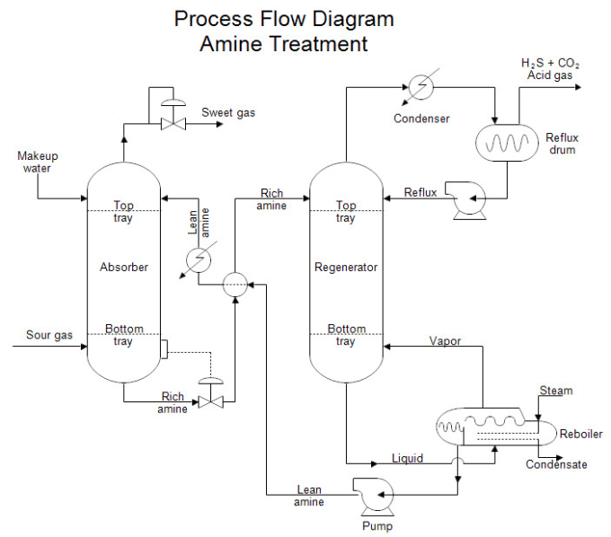 Design process flow diagrams in visio by Chemmathassign