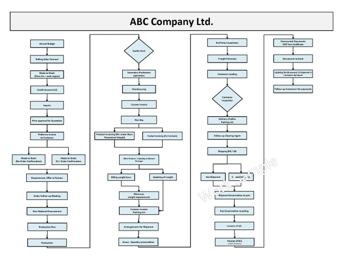 Computer Manufacturing Process Flow Chart