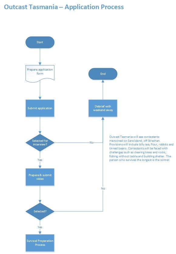 Create professional flow charts by Oginnidami