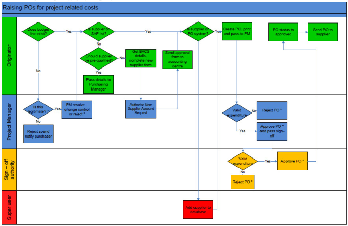 Create a lean based process flow chart using visio by ...