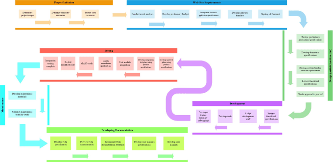 make professional flow chart,process, network,visio diagram