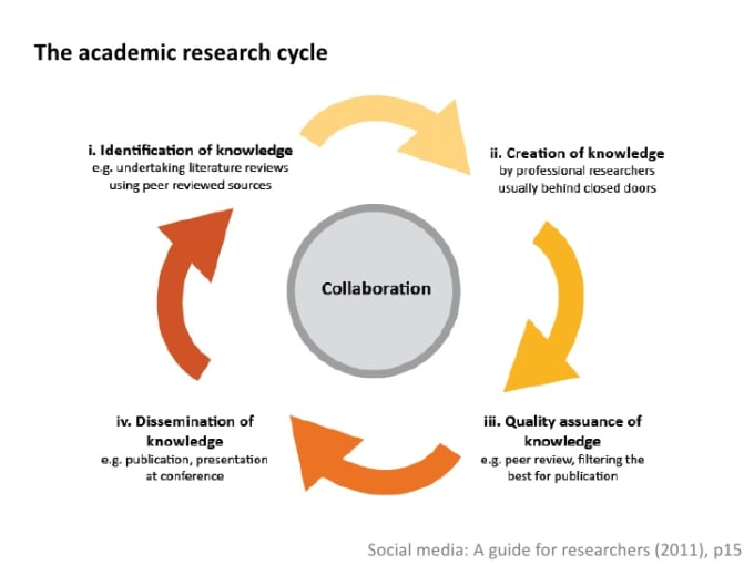 Цикл исследования. Academic research. Цикл исследования Мердока на русском языке.