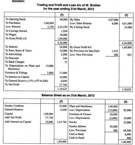 Prepare profit and loss account and balance sheet by  