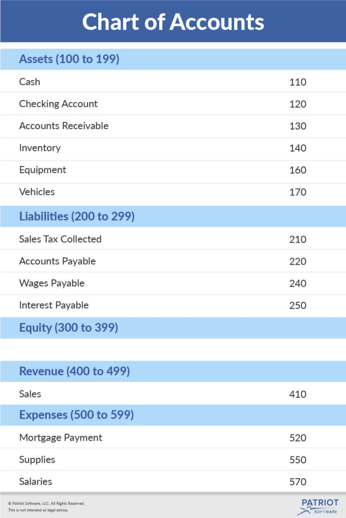 Preparing A Chart Of Accounts And Opening An Account