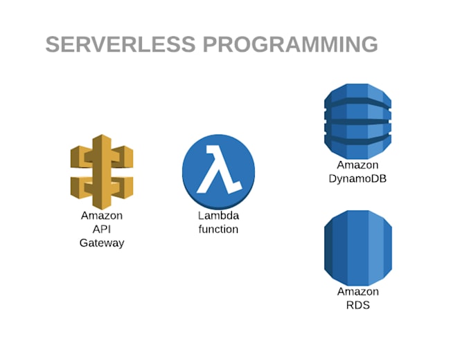 Asgher I Will Create Aws Lambda Function Using Java For 150 On Www Fiverr Com