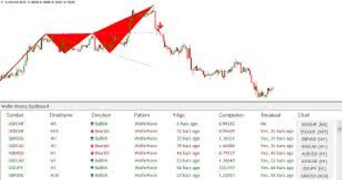 Ammadtanveer693 I Will Give Wolfe Waves Dashboard For Forex Reversals For 100 On Www Fiverr Com - 
