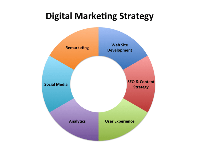 Develop your elaborate digital marketing strategy by Digitalizeit