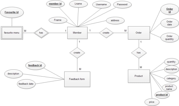 Design an erd diagram for your database by Mahrukh_neko