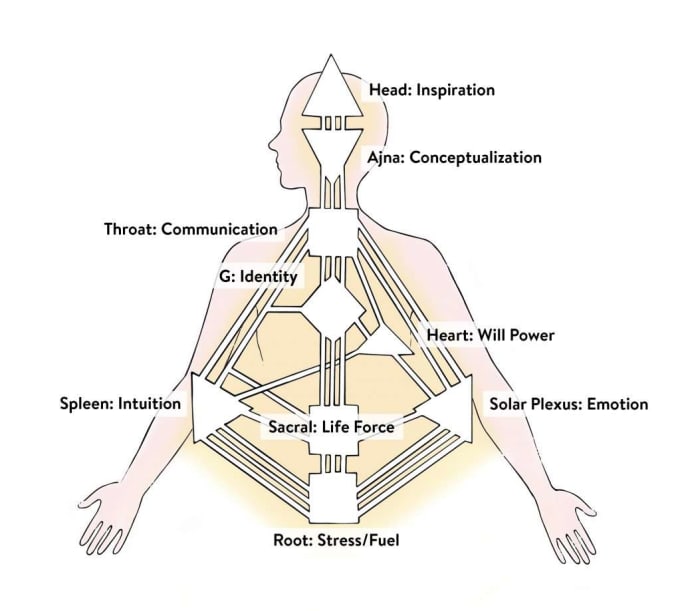 Read your human design body graph by Kristinsusanne