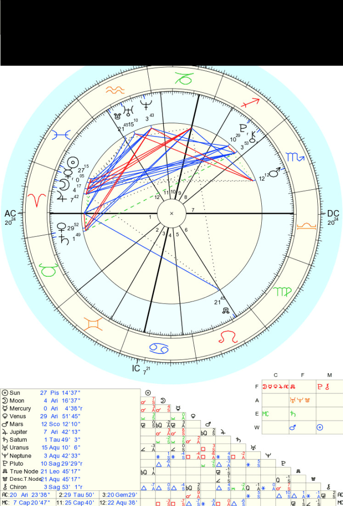 astrollusion : I will read your natal chart and analyse your planets and  houses for $10 on www.fiverr.com