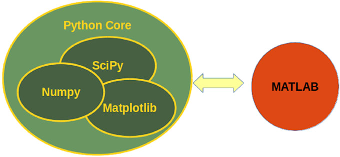 Scipy pip. Scipy python. matlab python. модель mvc python. mvc python.