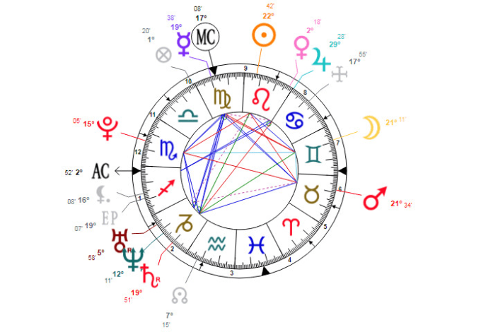 Dominant Sign In Birth Chart