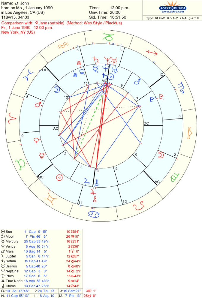 How To Read A Synastry Chart