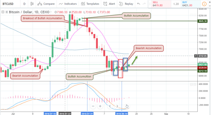 Write Technical N Fundamental Analysis 4 Forex N Cryptos - 