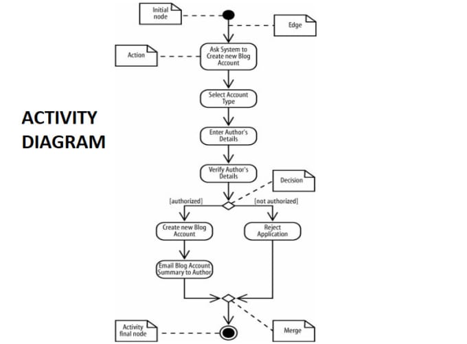 Create uml activity diagram for your application or ...