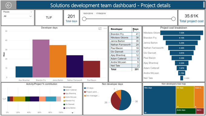 Create a professional looking power bi dashboard by Hungrynate