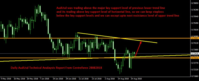 Write A Daily Technical Analysis Report On Forex Trading - 