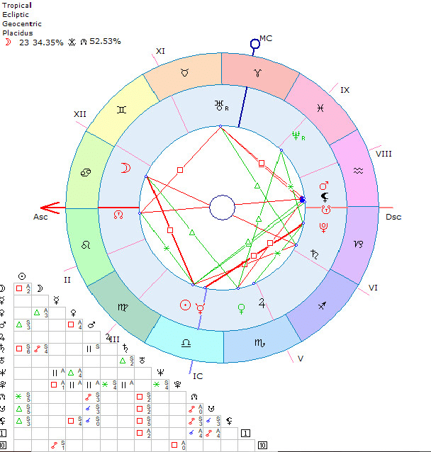 Horary Astrology Chart