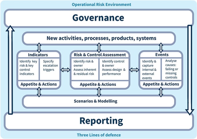 review-your-operational-risk-framework-by-vitormagalhaes