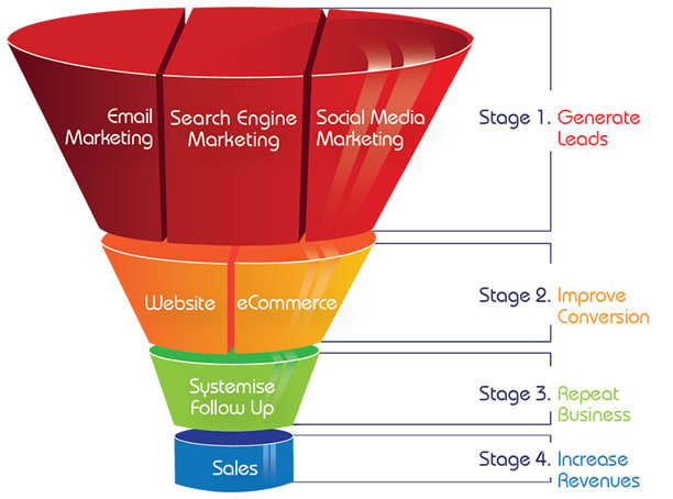 12 Tips to Start Online Sales Funnels Consultant