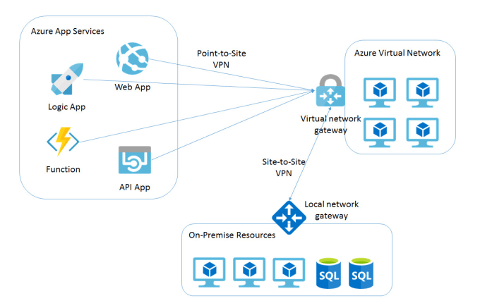 access domain share from azure point to site vpn