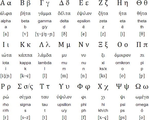 greek to english alphabet conversion