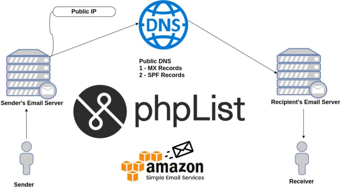 aws email server information