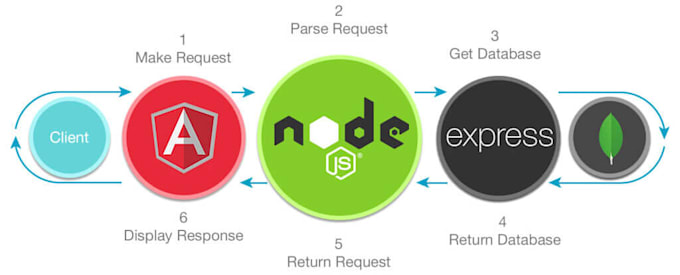 create scalable mean stack application