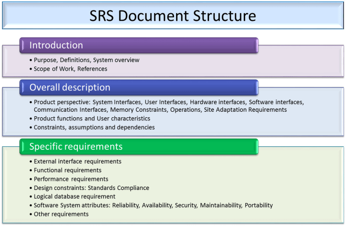 Write software requirement specification srs of your ...