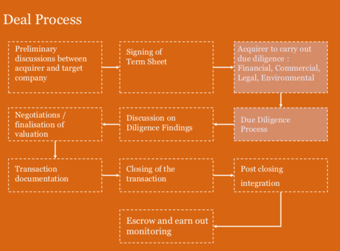 do financial due diligence and prepare dd report by khowalm1 financial due diligence report