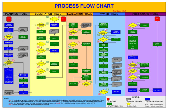 Complex Flow Chart