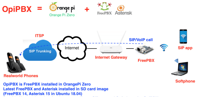 How To Install Free Pbx On Raspberry Pi