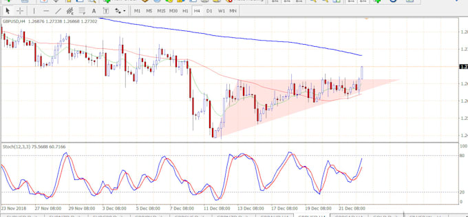 Analyse Forex And Stocks Market And Do Forecasting Service - 